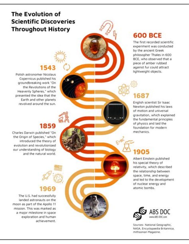 Discoveries And Insights From The 