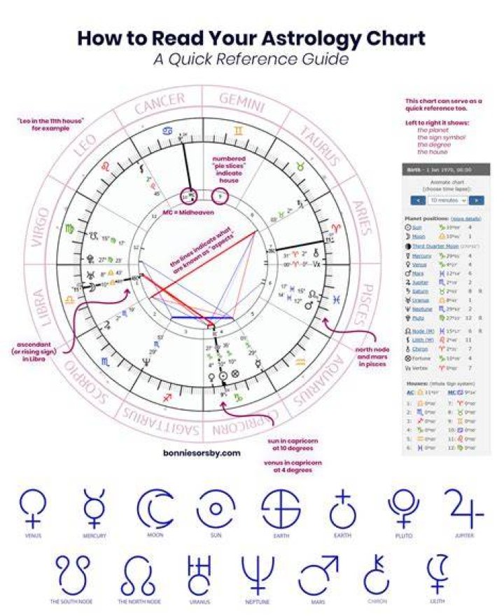 Guide To Astrology Readings: Unlocking Cosmic Insights